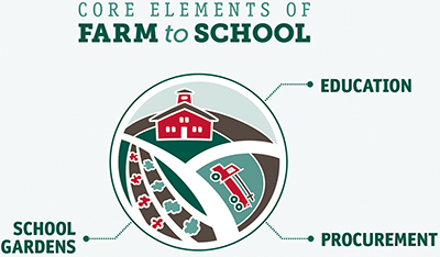 Farm to School Elements