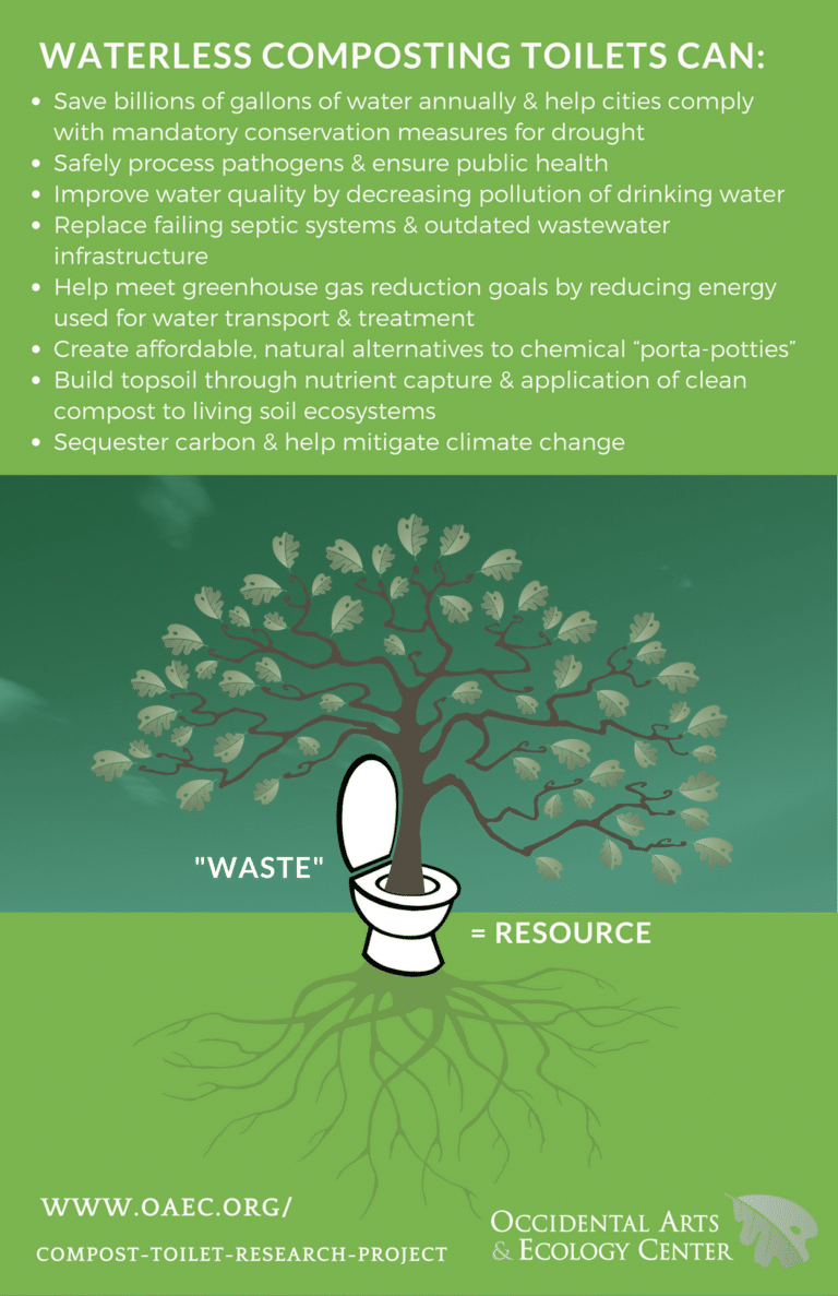 Compost Toilet Research Project Occidental Arts & Ecology Center