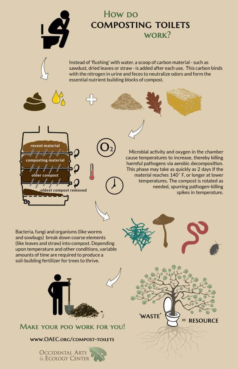 How do Composting Toilets Work? Occidental Arts & Ecology Center