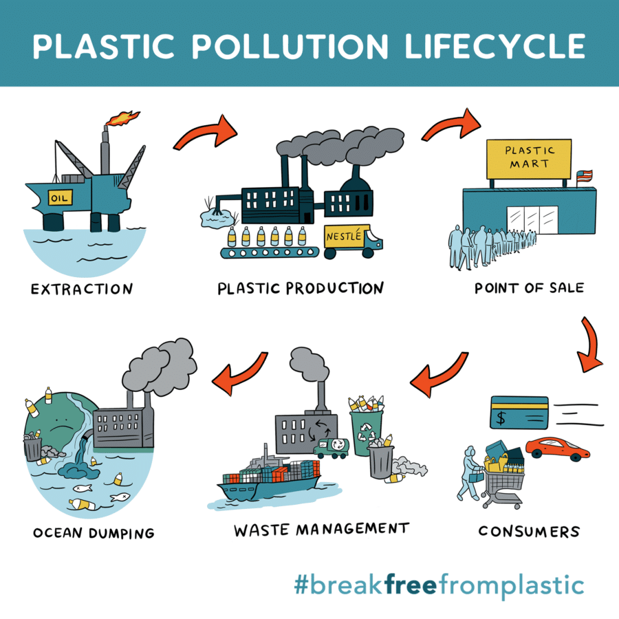 breakfreefromplastic from straws to pipelines Occidental Arts