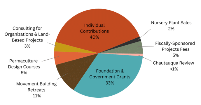 OAEC Revenue Pie Chart